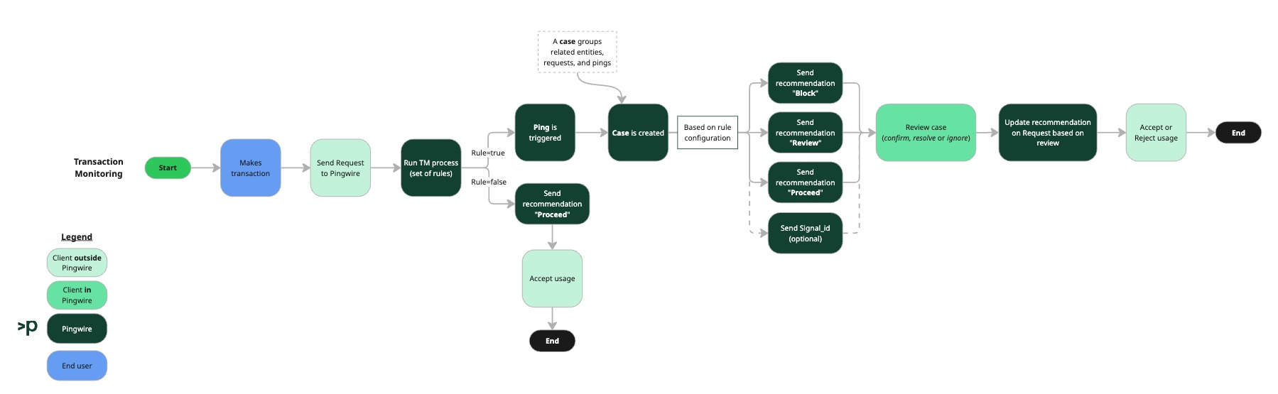 General Flowchart -  Transaction monitoring.jpg