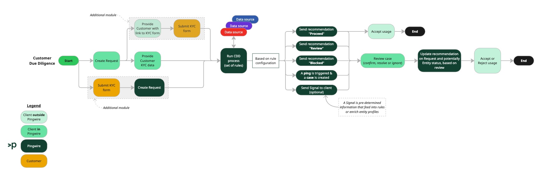 General Flowchart - Customer Due Diligence.jpg